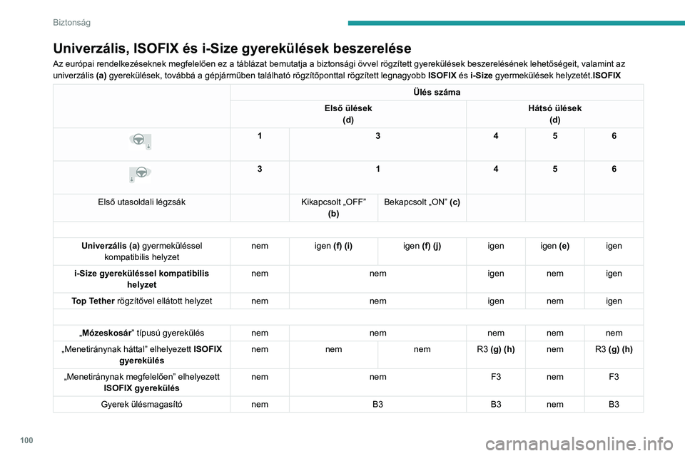 PEUGEOT 308 2024 Kezelési útmutató (in Hungarian) 100
Biztonság
Univerzális, ISOFIX és i-Size gyerekülések beszerelése
Az európai rendelkezéseknek megfelelően ez a táblázat bemutatja a biztonsági övvel rögzített gyerekülések beszerel PEUGEOT 308 2024 Kezelési útmutató (in Hungarian) 100
Biztonság
Univerzális, ISOFIX és i-Size gyerekülések beszerelése
Az európai rendelkezéseknek megfelelően ez a táblázat bemutatja a biztonsági övvel rögzített gyerekülések beszerel