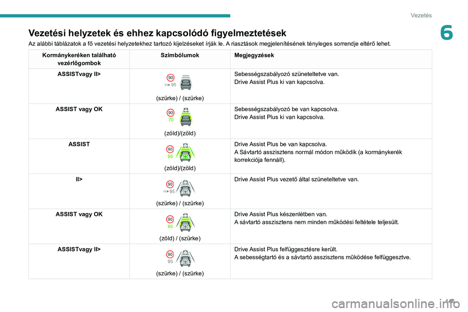 PEUGEOT 308 2024  Kezelési útmutató (in Hungarian) 145
Vezetés
6Vezetési helyzetek és ehhez kapcsolódó figyelmeztetések
Az alábbi táblázatok a fő vezetési helyzetekhez tartozó kijelzéseket írják le. A riasztások megjelenítésének té