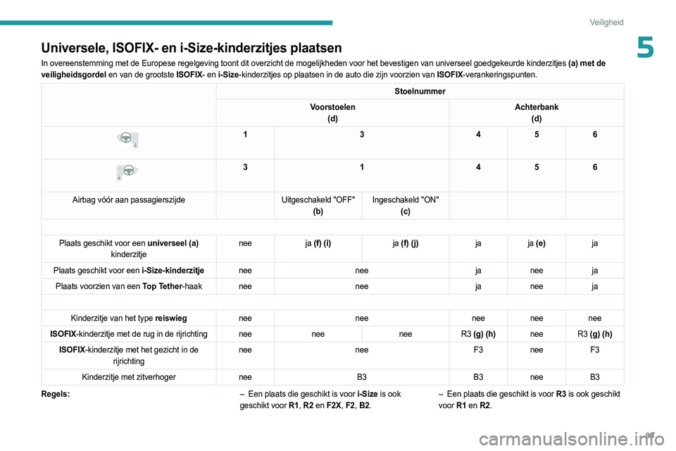 PEUGEOT 308 2024  Instructieboekje (in Dutch) 99
Veiligheid
5Universele, ISOFIX- en i-Size-kinderzitjes plaatsen
In overeenstemming met de Europese regelgeving toont dit overzicht de mo\
gelijkheden voor het bevestigen van universeel goedgekeurde