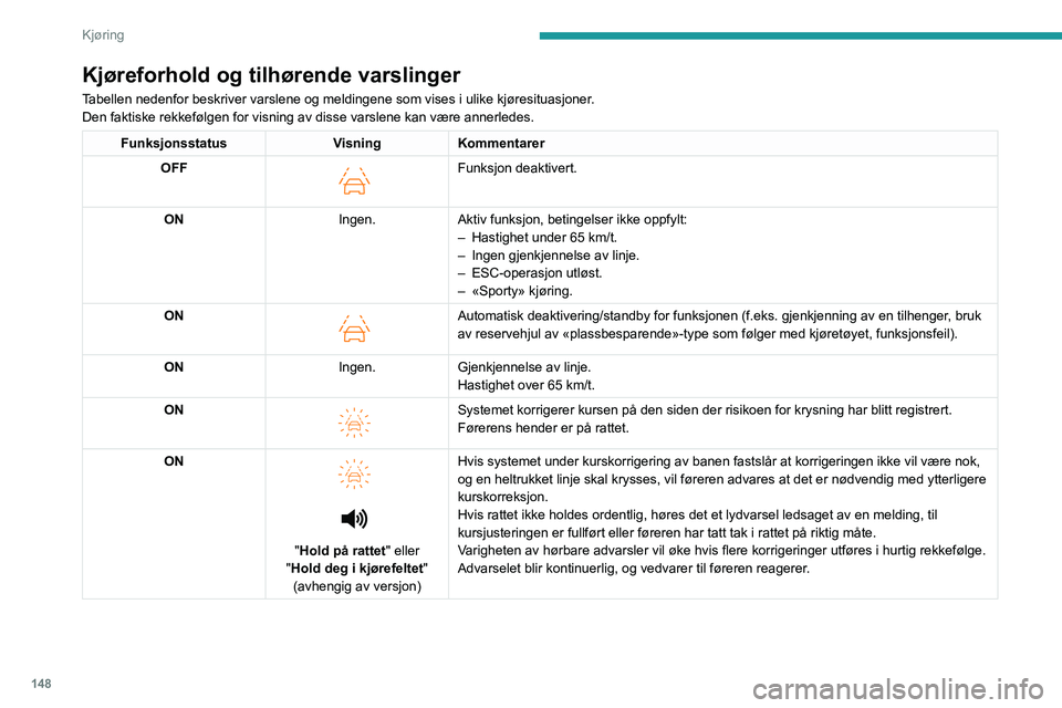 PEUGEOT 308 2024 Instruksjoner for bruk (in Norwegian) 148
Kjøring
Kjøreforhold og tilhørende varslinger
Tabellen nedenfor beskriver varslene og meldingene som vises i ulike kjø\
resituasjoner.
Den faktiske rekkefølgen for visning av disse varslene k PEUGEOT 308 2024 Instruksjoner for bruk (in Norwegian) 148
Kjøring
Kjøreforhold og tilhørende varslinger
Tabellen nedenfor beskriver varslene og meldingene som vises i ulike kjø\
resituasjoner.
Den faktiske rekkefølgen for visning av disse varslene k