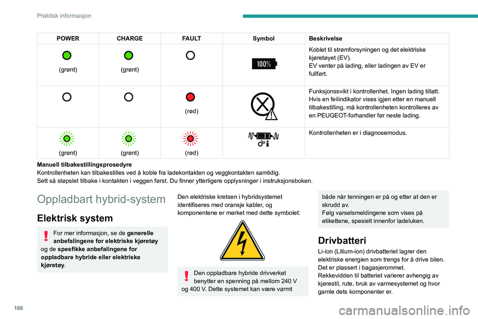 PEUGEOT 308 2024 Instruksjoner for bruk (in Norwegian) 166
Praktisk informasjon
POWERCHARGE FAULT SymbolBeskrivelse
(grønt)
(grønt)
Koblet til strømforsyningen og det elektriske
kjøretøyet (EV).
EV venter på lading, eller ladingen av PEUGEOT 308 2024 Instruksjoner for bruk (in Norwegian) 166
Praktisk informasjon
POWERCHARGE FAULT SymbolBeskrivelse
(grønt)
(grønt)
Koblet til strømforsyningen og det elektriske
kjøretøyet (EV).
EV venter på lading, eller ladingen av