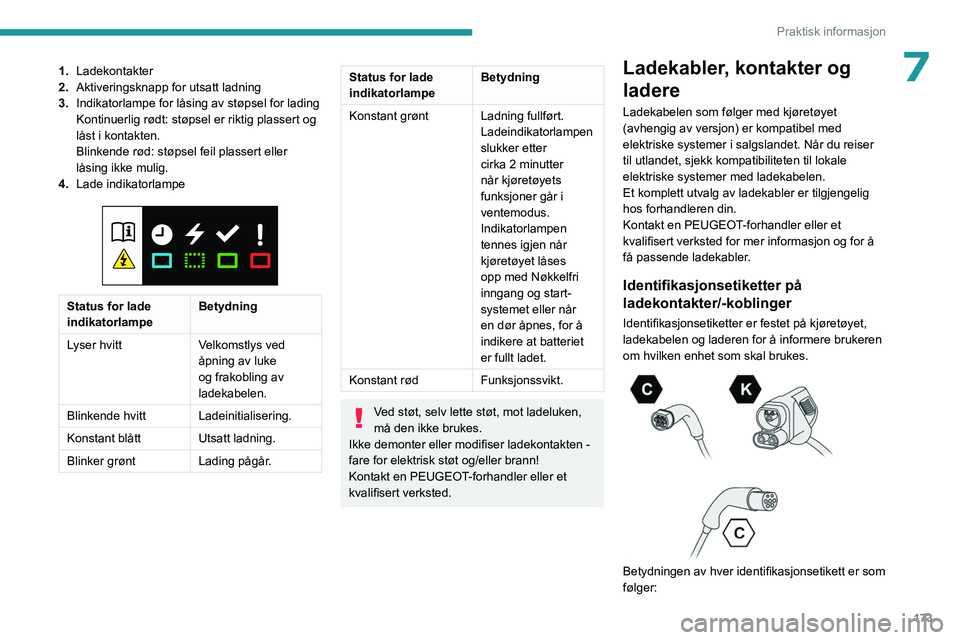 PEUGEOT 308 2024 Instruksjoner for bruk (in Norwegian) 173
Praktisk informasjon
71.Ladekontakter
2. Aktiveringsknapp for utsatt ladning
3. Indikatorlampe for låsing av støpsel for lading
Kontinuerlig rødt: støpsel er riktig plassert og
låst i kontak PEUGEOT 308 2024 Instruksjoner for bruk (in Norwegian) 173
Praktisk informasjon
71.Ladekontakter
2. Aktiveringsknapp for utsatt ladning
3. Indikatorlampe for låsing av støpsel for lading
Kontinuerlig rødt: støpsel er riktig plassert og
låst i kontak