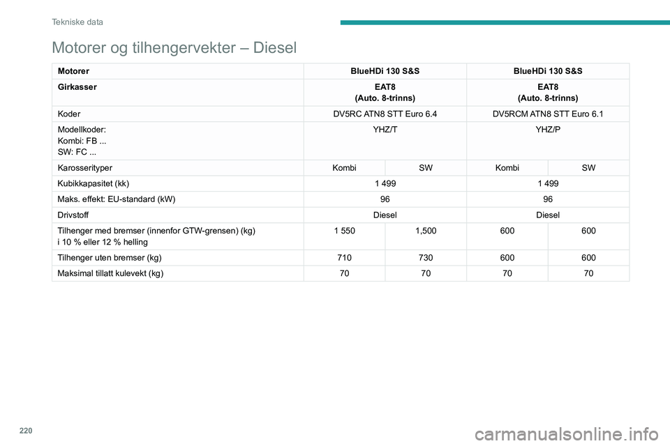 PEUGEOT 308 2024 Instruksjoner for bruk (in Norwegian) 220
Tekniske data
Motorer og tilhengervekter – Diesel
MotorerBlueHDi 130 S&SBlueHDi 130 S&S
Girkasser EAT8
(Auto. 8-trinns) EAT8
(Auto. 8-trinns)
Koder DV5RC ATN8 STT Euro
6.4DV5RCM ATN8 STT Euro
PEUGEOT 308 2024 Instruksjoner for bruk (in Norwegian) 220
Tekniske data
Motorer og tilhengervekter – Diesel
MotorerBlueHDi 130 S&SBlueHDi 130 S&S
Girkasser EAT8
(Auto. 8-trinns) EAT8
(Auto. 8-trinns)
Koder DV5RC ATN8 STT Euro
6.4DV5RCM ATN8 STT Euro