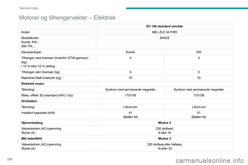 PEUGEOT 308 2024 Instruksjoner for bruk (in Norwegian) 224
Tekniske data
Motorer og tilhengervekter – Elektrisk
EV 156 standard område
Koder MEL ZLE 54 FWD
Modellkoder:
Kombi: FM...
SW: FN... ZKW/Z
Karosserityper KombiSW
Tilhenger med bremser (innenfor PEUGEOT 308 2024 Instruksjoner for bruk (in Norwegian) 224
Tekniske data
Motorer og tilhengervekter – Elektrisk
EV 156 standard område
Koder MEL ZLE 54 FWD
Modellkoder:
Kombi: FM...
SW: FN... ZKW/Z
Karosserityper KombiSW
Tilhenger med bremser (innenfor