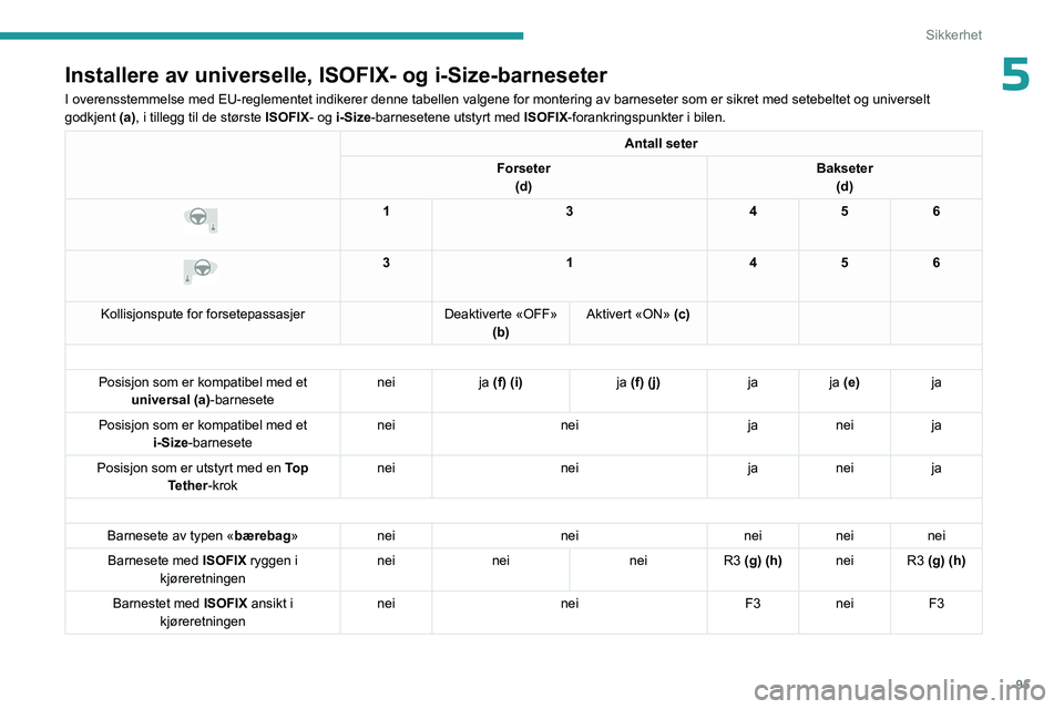 PEUGEOT 308 2024 Instruksjoner for bruk (in Norwegian) 95
Sikkerhet
5Installere av universelle, ISOFIX- og i-Size-barneseter
I overensstemmelse med EU-reglementet indikerer denne tabellen valgene f\
or montering av barneseter som er sikret med setebeltet PEUGEOT 308 2024 Instruksjoner for bruk (in Norwegian) 95
Sikkerhet
5Installere av universelle, ISOFIX- og i-Size-barneseter
I overensstemmelse med EU-reglementet indikerer denne tabellen valgene f\
or montering av barneseter som er sikret med setebeltet
