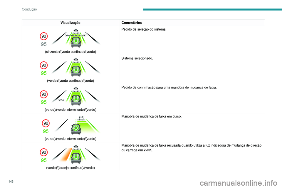 PEUGEOT 308 2024  Manual de utilização (in Portuguese) 146
Condução
VisualizaçãoComentários 
 
(cinzento)/(verde contínuo)/(verde) Pedido de seleção do sistema. 
 
(verde)/(verde contínuo)/(verde)Sistema selecionado. 
 
(verde)/(verde intermitent