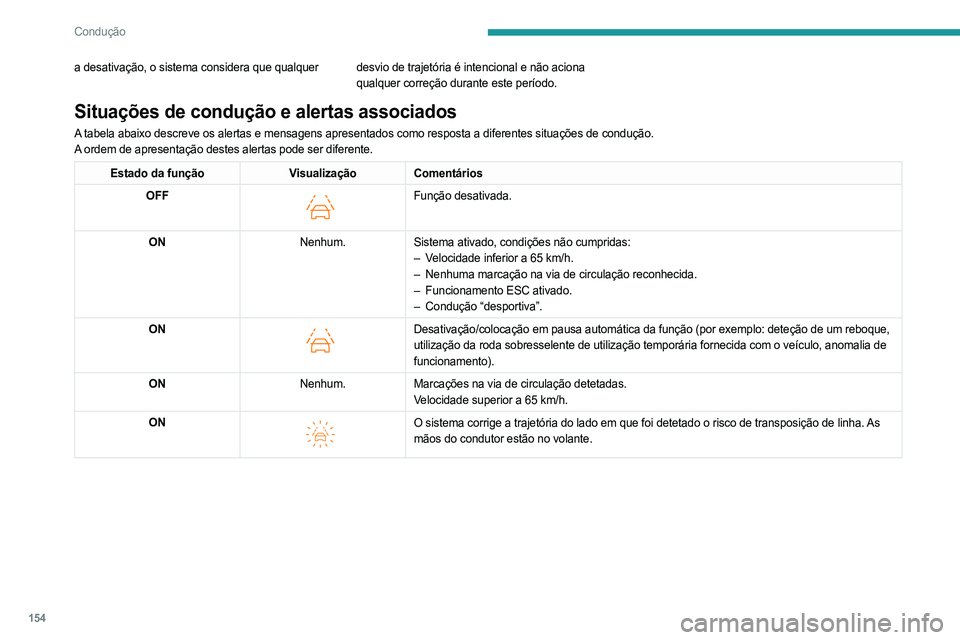 PEUGEOT 308 2024 Manual de utilização (in Portuguese) 154
Condução
a desativação, o sistema considera que qualquer desvio de trajetória é intencional e não aciona qualquer correção durante este período.
Situações de condução e alertas asso PEUGEOT 308 2024 Manual de utilização (in Portuguese) 154
Condução
a desativação, o sistema considera que qualquer desvio de trajetória é intencional e não aciona qualquer correção durante este período.
Situações de condução e alertas asso