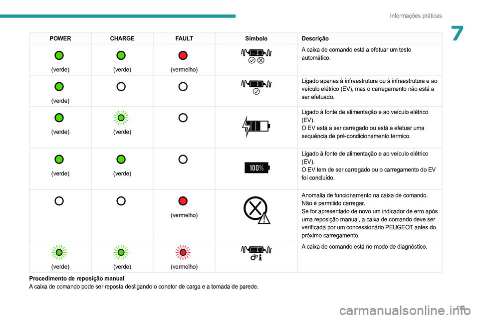 PEUGEOT 308 2024 Manual de utilização (in Portuguese) 173
Informações práticas
7POWERCHARGE FAULT SímboloDescrição
(verde)
(verde)
(vermelho)
A caixa de comando está a efetuar um teste
automático.
(verde)
Ligado a PEUGEOT 308 2024 Manual de utilização (in Portuguese) 173
Informações práticas
7POWERCHARGE FAULT SímboloDescrição
(verde)
(verde)
(vermelho)
A caixa de comando está a efetuar um teste
automático.
(verde)
Ligado a