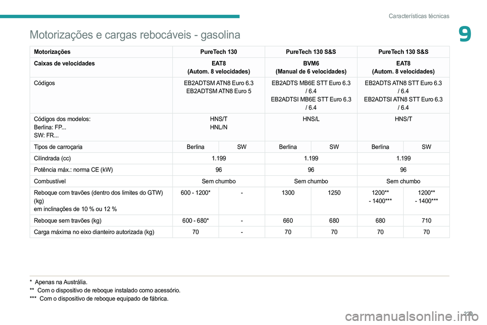 PEUGEOT 308 2024 Manual de utilização (in Portuguese) 229
Características técnicas
9Motorizações e cargas rebocáveis - gasolina
MotorizaçõesPureTech 130PureTech 130 S&S PureTech 130 S&S
Caixas de velocidades EAT8
(Autom. 8 velocidades) BVM6
(Manua PEUGEOT 308 2024 Manual de utilização (in Portuguese) 229
Características técnicas
9Motorizações e cargas rebocáveis - gasolina
MotorizaçõesPureTech 130PureTech 130 S&S PureTech 130 S&S
Caixas de velocidades EAT8
(Autom. 8 velocidades) BVM6
(Manua