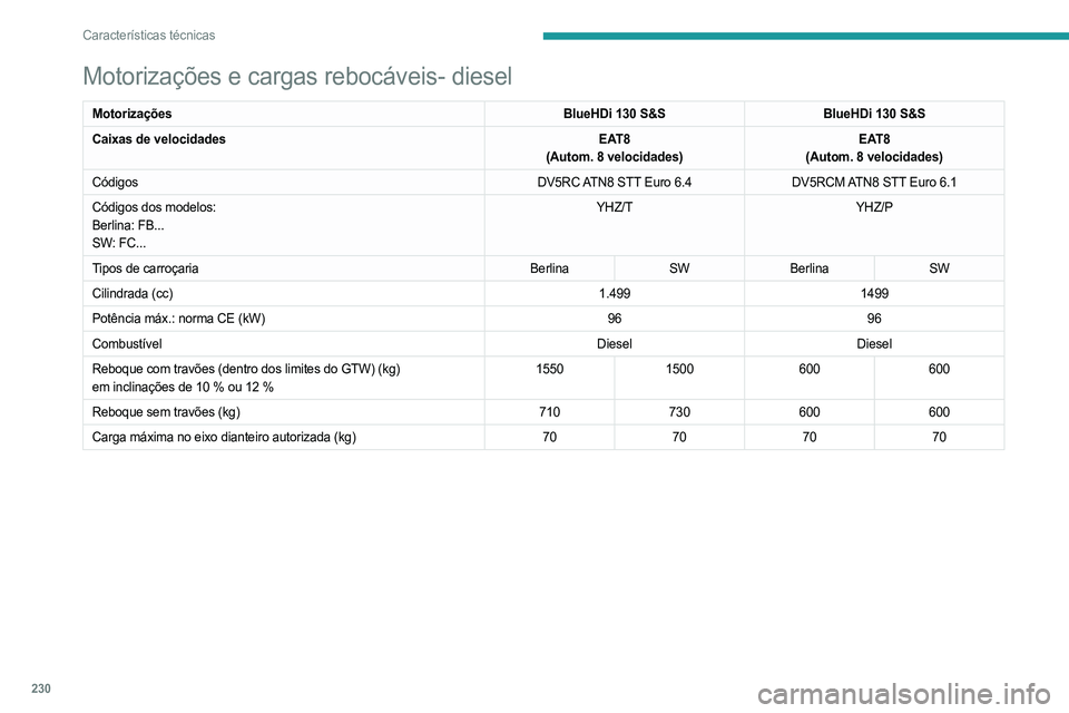 PEUGEOT 308 2024 Manual de utilização (in Portuguese) 230
Características técnicas
Motorizações e cargas rebocáveis- diesel
MotorizaçõesBlueHDi 130 S&SBlueHDi 130 S&S
Caixas de velocidades EAT8
(Autom. 8 velocidades) EAT8
(Autom. 8 velocidades)
C PEUGEOT 308 2024 Manual de utilização (in Portuguese) 230
Características técnicas
Motorizações e cargas rebocáveis- diesel
MotorizaçõesBlueHDi 130 S&SBlueHDi 130 S&S
Caixas de velocidades EAT8
(Autom. 8 velocidades) EAT8
(Autom. 8 velocidades)
C