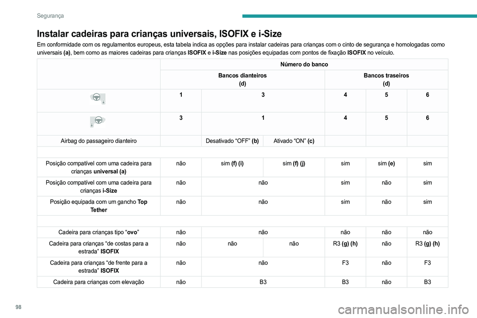 PEUGEOT 308 2024  Manual de utilização (in Portuguese) 98
Segurança
Instalar cadeiras para crianças universais, ISOFIX e i-Size
Em conformidade com os regulamentos europeus, esta tabela indica as opç\
ões para instalar cadeiras para crianças com o ci