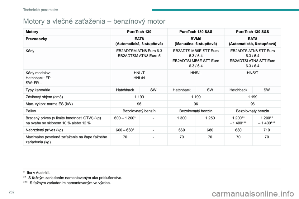 PEUGEOT 308 2024  Návod na použitie (in Slovakian) 232
Technické parametre
Motory a vlečné zaťaženia – benzínový motor
MotoryPureTech 130PureTech 130 S&S PureTech 130 S&S
Prevodovky EAT8
(Automatická, 8-stupňová) BVM6
(Manuálna, 6-stupňo