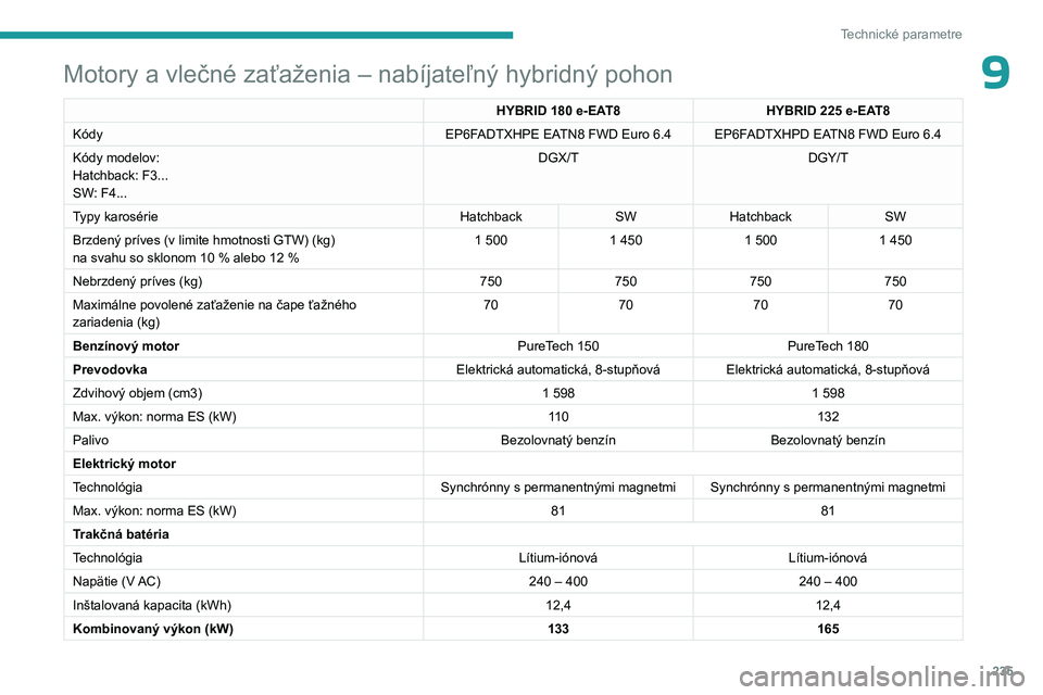 PEUGEOT 308 2024  Návod na použitie (in Slovakian) 235
Technické parametre
9Motory a vlečné zaťaženia – nabíjateľný hybridný pohon
HYBRID 180 e-EAT8HYBRID 225 e-EAT8
Kódy EP6FADTXHPE EATN8 FWD Euro
  6.4 EP6FADTXHPD EATN8 FWD Euro   6.4
K