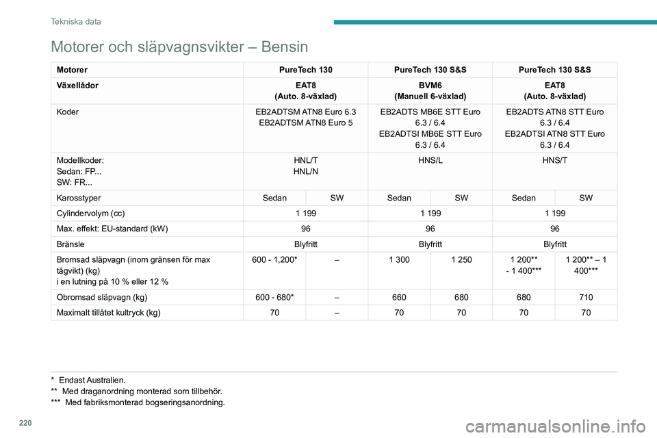 PEUGEOT 308 2024 Bruksanvisningar (in Swedish) 220
Tekniska data
Motorer och släpvagnsvikter – Bensin
MotorerPureTech 130PureTech 130 S&S PureTech 130 S&S
Växellådor EAT8
(Auto. 8-växlad) BVM6
(Manuell 6-växlad) EAT8
(Auto. 8-växlad)
Koder PEUGEOT 308 2024 Bruksanvisningar (in Swedish) 220
Tekniska data
Motorer och släpvagnsvikter – Bensin
MotorerPureTech 130PureTech 130 S&S PureTech 130 S&S
Växellådor EAT8
(Auto. 8-växlad) BVM6
(Manuell 6-växlad) EAT8
(Auto. 8-växlad)
Koder