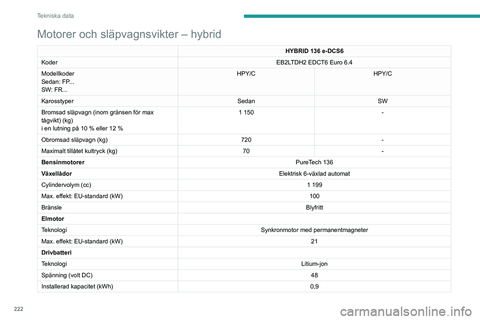 PEUGEOT 308 2024 Bruksanvisningar (in Swedish) 222
Tekniska data
Motorer och släpvagnsvikter – hybrid
HYBRID 136 e-DCS6
Koder EB2LTDH2 EDCT6 Euro 6.4
Modellkoder
Sedan: FP...
SW: FR... HPY/C
HPY/C
Karosstyper SedanSW
Bromsad släpvagn (inom gr PEUGEOT 308 2024 Bruksanvisningar (in Swedish) 222
Tekniska data
Motorer och släpvagnsvikter – hybrid
HYBRID 136 e-DCS6
Koder EB2LTDH2 EDCT6 Euro 6.4
Modellkoder
Sedan: FP...
SW: FR... HPY/C
HPY/C
Karosstyper SedanSW
Bromsad släpvagn (inom gr