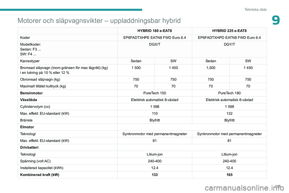 PEUGEOT 308 2024 Bruksanvisningar (in Swedish) 223
Tekniska data
9Motorer och släpvagnsvikter – uppladdningsbar hybrid
HYBRID 180 e-EAT8HYBRID 225 e-EAT8
Koder EP6FADTXHPE EATN8 FWD Euro
6.4 EP6FADTXHPD EATN8 FWD Euro 6.4
Modellkoder:
Sed PEUGEOT 308 2024 Bruksanvisningar (in Swedish) 223
Tekniska data
9Motorer och släpvagnsvikter – uppladdningsbar hybrid
HYBRID 180 e-EAT8HYBRID 225 e-EAT8
Koder EP6FADTXHPE EATN8 FWD Euro
6.4 EP6FADTXHPD EATN8 FWD Euro 6.4
Modellkoder:
Sed