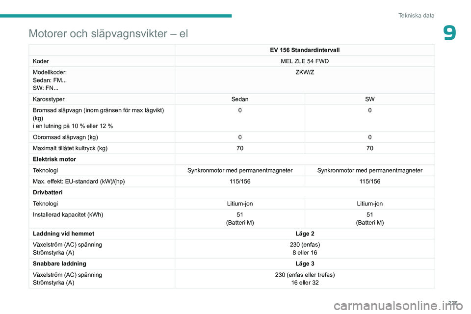 PEUGEOT 308 2024 Bruksanvisningar (in Swedish) 225
Tekniska data
9Motorer och släpvagnsvikter – el
EV 156 Standardintervall
Koder MEL ZLE 54 FWD
Modellkoder:
Sedan: FM...
SW: FN... ZKW/Z
Karosstyper SedanSW
Bromsad släpvagn (inom gränsen för PEUGEOT 308 2024 Bruksanvisningar (in Swedish) 225
Tekniska data
9Motorer och släpvagnsvikter – el
EV 156 Standardintervall
Koder MEL ZLE 54 FWD
Modellkoder:
Sedan: FM...
SW: FN... ZKW/Z
Karosstyper SedanSW
Bromsad släpvagn (inom gränsen för
