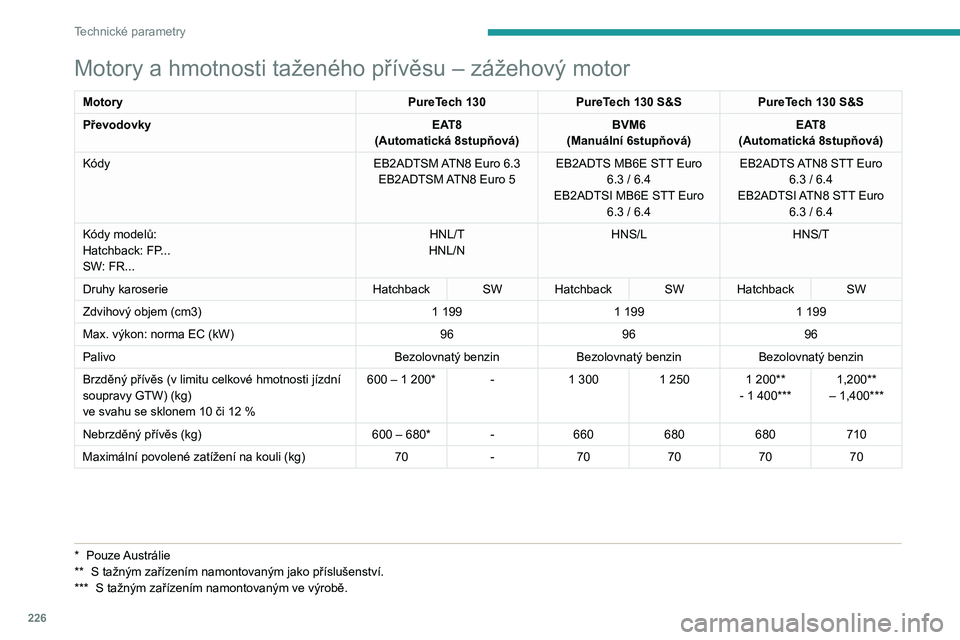 PEUGEOT 308 2024 Návod na použití (in Czech) 226
Technické parametry
Motory a hmotnosti taženého přívěsu – zážehový motor
MotoryPureTech 130PureTech 130 S&S PureTech 130 S&S
Převodovky EAT8
(Automatická 8stupňová) BVM6
(Manuální PEUGEOT 308 2024 Návod na použití (in Czech) 226
Technické parametry
Motory a hmotnosti taženého přívěsu – zážehový motor
MotoryPureTech 130PureTech 130 S&S PureTech 130 S&S
Převodovky EAT8
(Automatická 8stupňová) BVM6
(Manuální