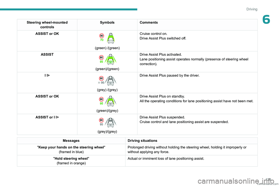 PEUGEOT 308 2023  Owners Manual 125
Driving
6Steering wheel-mounted controls Symbols
Comments
ASSIST or OK
 
 
(green) /(green) Cruise control on.
Drive Assist Plus switched off.
ASSIST 
 
(green)/(green) Drive Assist Plus activated