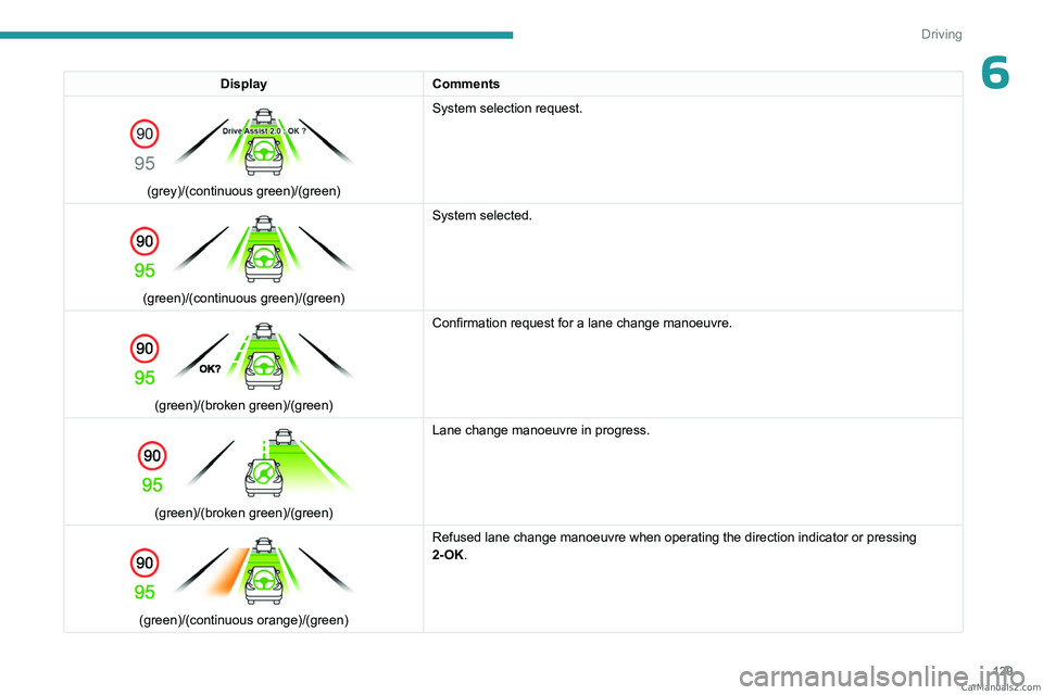 PEUGEOT 308 2023 Owners Manual 129
Driving
6DisplayComments
(grey)/(continuous green)/(green) System selection request.
(green)/(continuous green)/(green) System selected.
(green)/(broken green)/(green)Confirmation request PEUGEOT 308 2023 Owners Manual 129
Driving
6DisplayComments
(grey)/(continuous green)/(green) System selection request.
(green)/(continuous green)/(green) System selected.
(green)/(broken green)/(green)Confirmation request