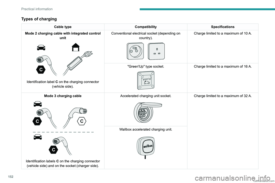 PEUGEOT 308 2023  Owners Manual 152
Practical information
Types of charging
Cable typeCompatibilitySpecifications
Mode 2 charging cable with integrated control  unit
 
 
Identification label C on the charging connector 
(vehicle sid