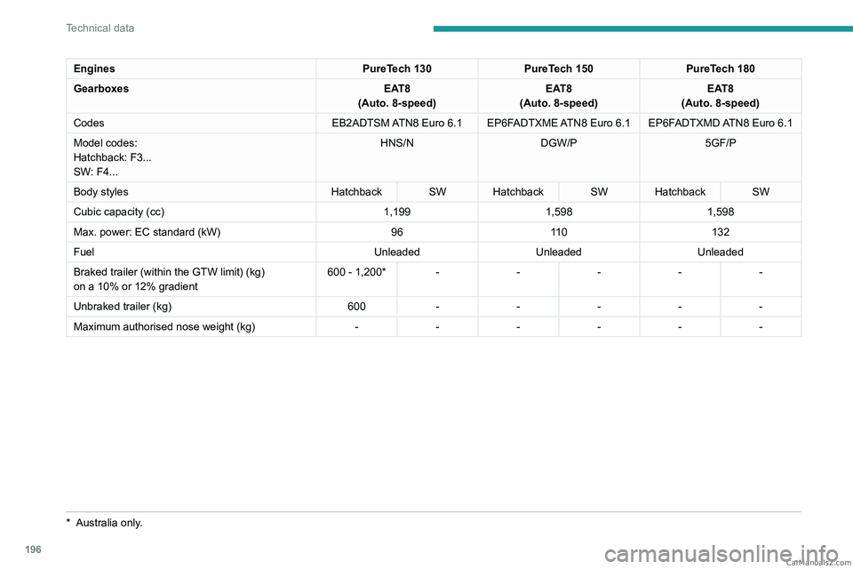 PEUGEOT 308 2023  Owners Manual 196
Technical data
EnginesPureTech 130PureTech 150PureTech 180
Gearboxes EAT8
(Auto. 8-speed) EAT8
(Auto. 8-speed) EAT8
(Auto. 8-speed)
Codes EB2ADTSM ATN8 Euro
  6.1 EP6FADTXME ATN8 Euro   6.1 EP6FAD