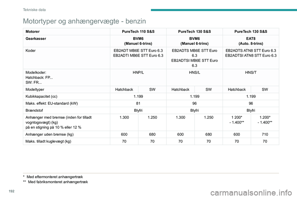 PEUGEOT 308 2023 Brugsanvisning (in Danish) 192
Tekniske data
Motortyper og anhængervægte - benzin
MotorerPureTech 110 S&SPureTech 130 S&S PureTech 130 S&S
Gearkasser BVM6
(Manuel 6-trins) BVM6
(Manuel 6-trins) EAT8
(Auto. 8-trins)
Koder EB2A PEUGEOT 308 2023 Brugsanvisning (in Danish) 192
Tekniske data
Motortyper og anhængervægte - benzin
MotorerPureTech 110 S&SPureTech 130 S&S PureTech 130 S&S
Gearkasser BVM6
(Manuel 6-trins) BVM6
(Manuel 6-trins) EAT8
(Auto. 8-trins)
Koder EB2A
