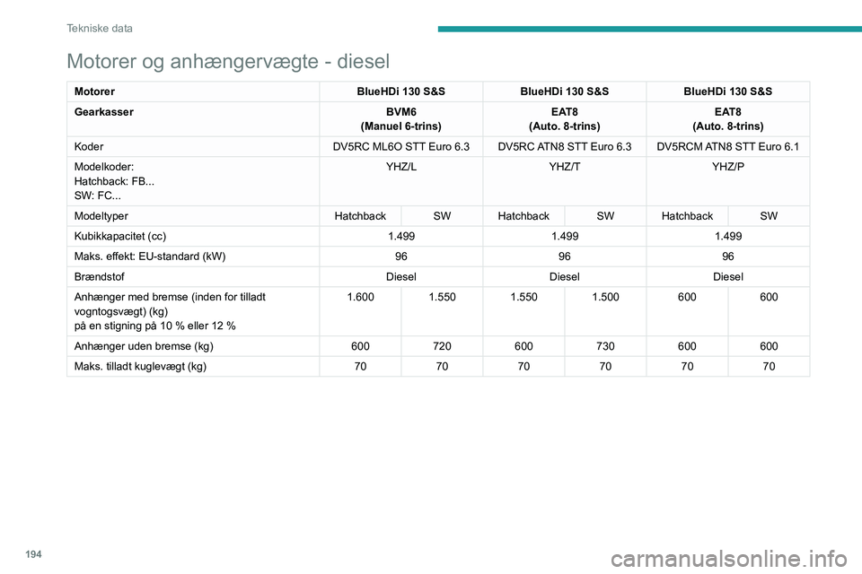 PEUGEOT 308 2023 Brugsanvisning (in Danish) 194
Tekniske data
Motorer og anhængervægte - diesel
MotorerBlueHDi 130 S&SBlueHDi 130 S&SBlueHDi 130 S&S
Gearkasser BVM6
(Manuel 6-trins) EAT8
(Auto. 8-trins) EAT8
(Auto. 8-trins)
Koder DV5RC ML6O S PEUGEOT 308 2023 Brugsanvisning (in Danish) 194
Tekniske data
Motorer og anhængervægte - diesel
MotorerBlueHDi 130 S&SBlueHDi 130 S&SBlueHDi 130 S&S
Gearkasser BVM6
(Manuel 6-trins) EAT8
(Auto. 8-trins) EAT8
(Auto. 8-trins)
Koder DV5RC ML6O S