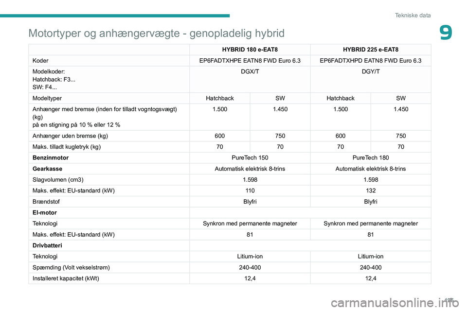 PEUGEOT 308 2023 Brugsanvisning (in Danish) 195
Tekniske data
9Motortyper og anhængervægte - genopladelig hybrid
HYBRID 180 e-EAT8HYBRID 225 e-EAT8
Koder EP6FADTXHPE EATN8 FWD Euro 6.3 EP6FADTXHPD EATN8 FWD Euro
6.3
Modelkoder:
Hatchback: F PEUGEOT 308 2023 Brugsanvisning (in Danish) 195
Tekniske data
9Motortyper og anhængervægte - genopladelig hybrid
HYBRID 180 e-EAT8HYBRID 225 e-EAT8
Koder EP6FADTXHPE EATN8 FWD Euro 6.3 EP6FADTXHPD EATN8 FWD Euro
6.3
Modelkoder:
Hatchback: F