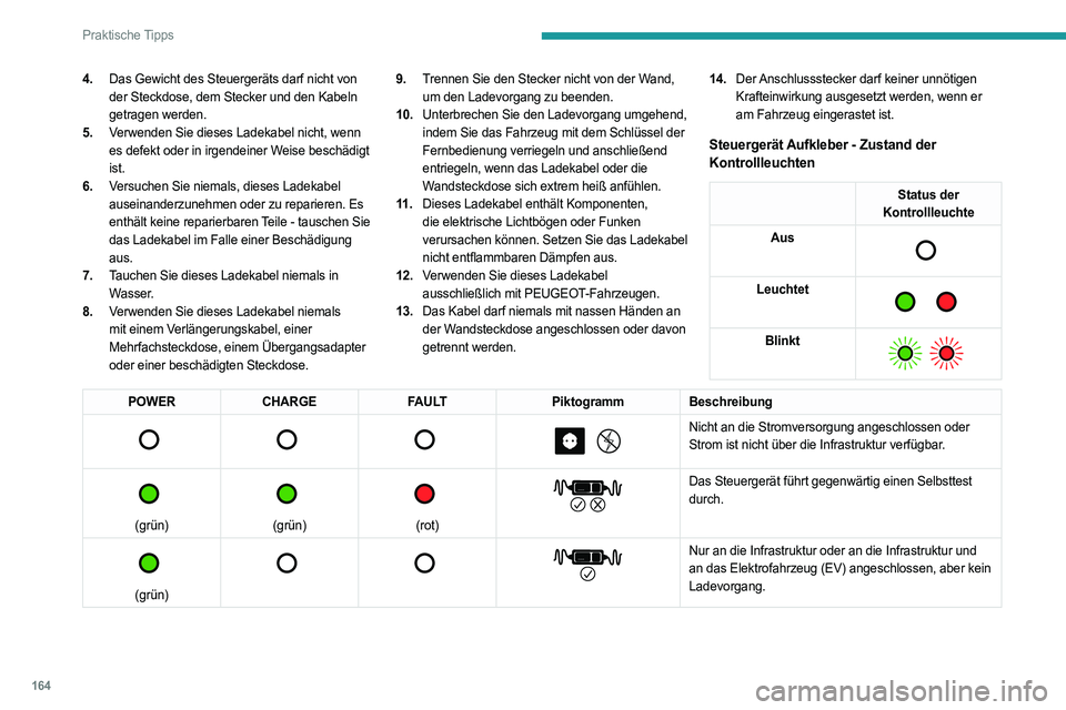 PEUGEOT 308 2023 Betriebsanleitungen (in German) 164
Praktische Tipps
4.Das Gewicht des Steuergeräts darf nicht von
der Steckdose, dem Stecker und den Kabeln
getragen werden.
5. Verwenden Sie dieses Ladekabel nicht, wenn
es defekt oder in irgend PEUGEOT 308 2023 Betriebsanleitungen (in German) 164
Praktische Tipps
4.Das Gewicht des Steuergeräts darf nicht von
der Steckdose, dem Stecker und den Kabeln
getragen werden.
5. Verwenden Sie dieses Ladekabel nicht, wenn
es defekt oder in irgend