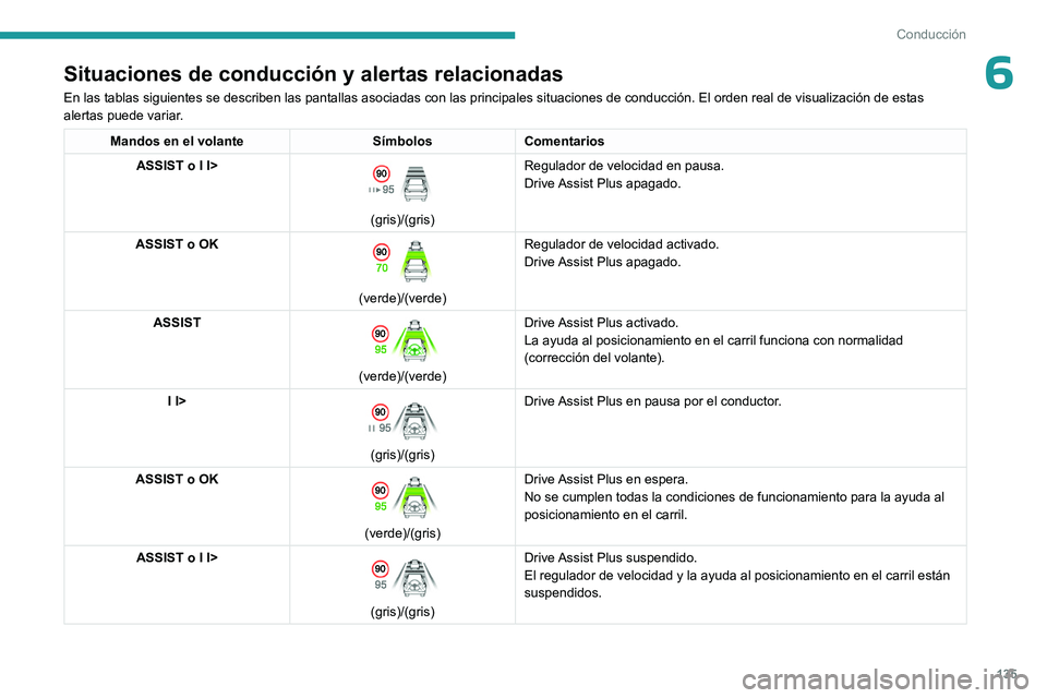 PEUGEOT 308 2023 Manual del propietario (in Spanish) 135
Conducción
6Situaciones de conducción y alertas relacionadas
En las tablas siguientes se describen las pantallas asociadas con las pr\
incipales situaciones de conducción. El orden real de visu PEUGEOT 308 2023 Manual del propietario (in Spanish) 135
Conducción
6Situaciones de conducción y alertas relacionadas
En las tablas siguientes se describen las pantallas asociadas con las pr\
incipales situaciones de conducción. El orden real de visu