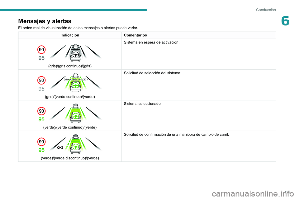 PEUGEOT 308 2023  Manual del propietario (in Spanish) 139
Conducción
6Mensajes y alertas
El orden real de visualización de estos mensajes o alertas puede vari\
ar.
IndicaciónComentarios 
 
(gris)/(gris continuo)/(gris) Sistema en espera de activación