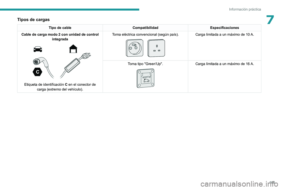 PEUGEOT 308 2023 Manual del propietario (in Spanish) 165
Información práctica
7Tipos de cargas
Tipo de cableCompatibilidadEspecificaciones
Cable de carga modo 2 con unidad de control integrada
Etiqueta de identificación C en el conector de
car PEUGEOT 308 2023 Manual del propietario (in Spanish) 165
Información práctica
7Tipos de cargas
Tipo de cableCompatibilidadEspecificaciones
Cable de carga modo 2 con unidad de control integrada
Etiqueta de identificación C en el conector de
car