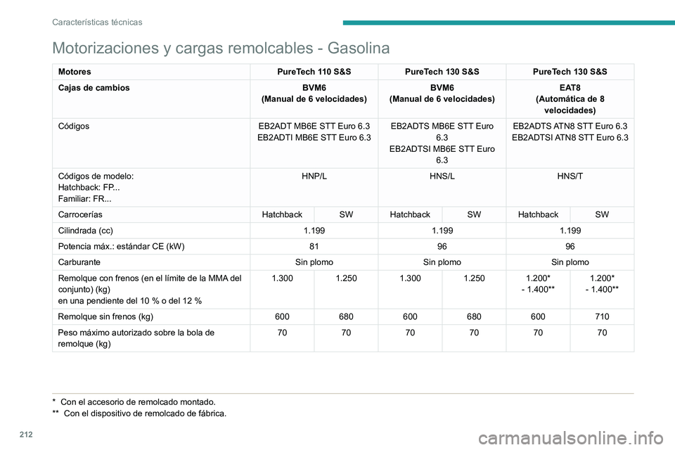 PEUGEOT 308 2023  Manual del propietario (in Spanish) 212
Características técnicas
Motorizaciones y cargas remolcables - Gasolina
MotoresPureTech 110 S&SPureTech 130 S&S PureTech 130 S&S
Cajas de cambios BVM6
(Manual de 6 velocidades) BVM6
(Manual de 6