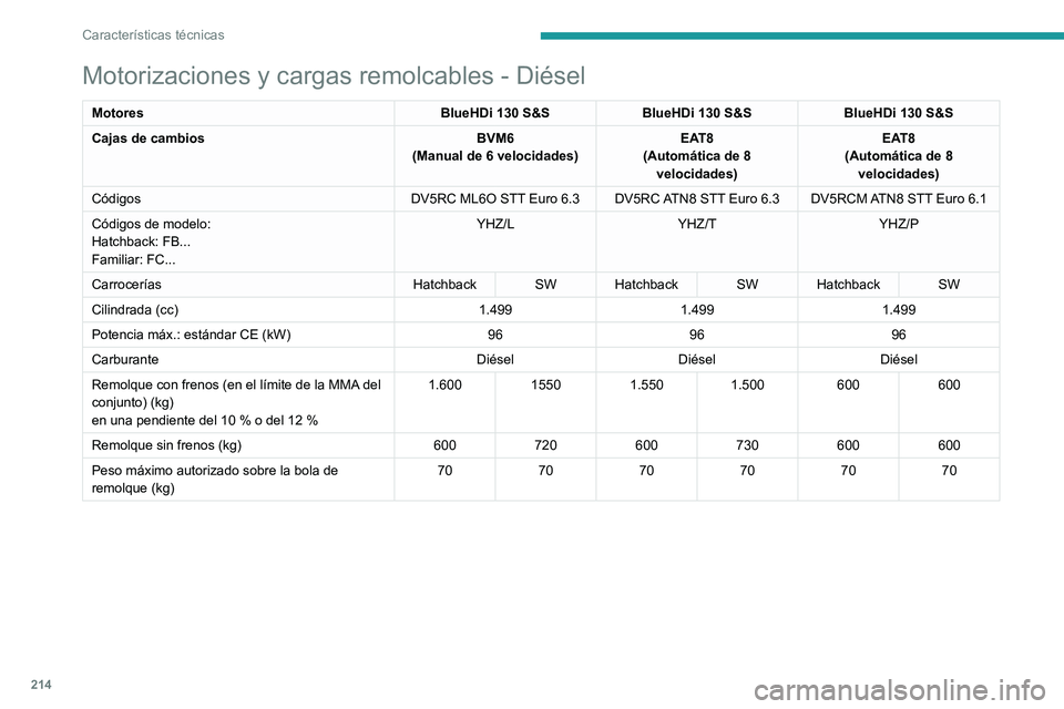 PEUGEOT 308 2023  Manual del propietario (in Spanish) 214
Características técnicas
Motorizaciones y cargas remolcables - Diésel
MotoresBlueHDi 130 S&SBlueHDi 130 S&SBlueHDi 130 S&S
Cajas de cambios BVM6
(Manual de 6 velocidades) EAT8
(Automática de 8