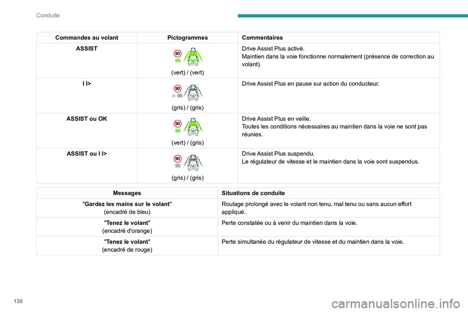 PEUGEOT 308 2023 Manuel du propriétaire (in French) 130
Conduite
Commandes au volantPictogrammesCommentaires
ASSIST
(vert) / (vert) Drive Assist Plus activé.
Maintien dans la voie fonctionne normalement (présence de correction\
au
volant).
I I> PEUGEOT 308 2023 Manuel du propriétaire (in French) 130
Conduite
Commandes au volantPictogrammesCommentaires
ASSIST
(vert) / (vert) Drive Assist Plus activé.
Maintien dans la voie fonctionne normalement (présence de correction\
au
volant).
I I>
