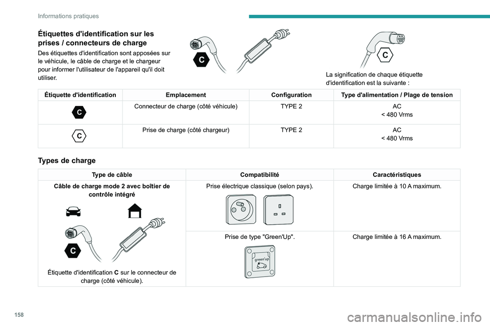 PEUGEOT 308 2023  Manuel du propriétaire (in French) 158
Informations pratiques
Étiquettes d'identification sur les 
prises  / connecteurs de charge
Des étiquettes d'identification sont apposées sur 
le véhicule, le câble de charge et le ch