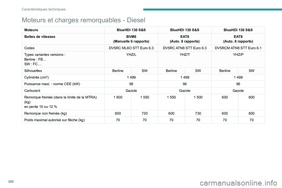 PEUGEOT 308 2023  Manuel du propriétaire (in French) 206
Caractéristiques techniques
Moteurs et charges remorquables - Diesel
MoteursBlueHDi   130 S&SBlueHDi   130 S&SBlueHDi   130 S&S
Boîtes de vitesses BVM6
(Manuelle 6
  rapports)EAT8
(Auto. 8
  rap