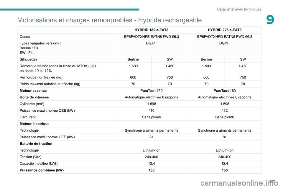 PEUGEOT 308 2023  Manuel du propriétaire (in French) 207
Caractéristiques techniques
9Motorisations et charges remorquables - Hybride rechargeable
HYBRID 180 e-EAT8HYBRID 225 e-EAT8
Codes EP6FADTXHPE EATN8 FWD €6.3EP6FADTXHPD EATN8 FWD €6.3
Types v