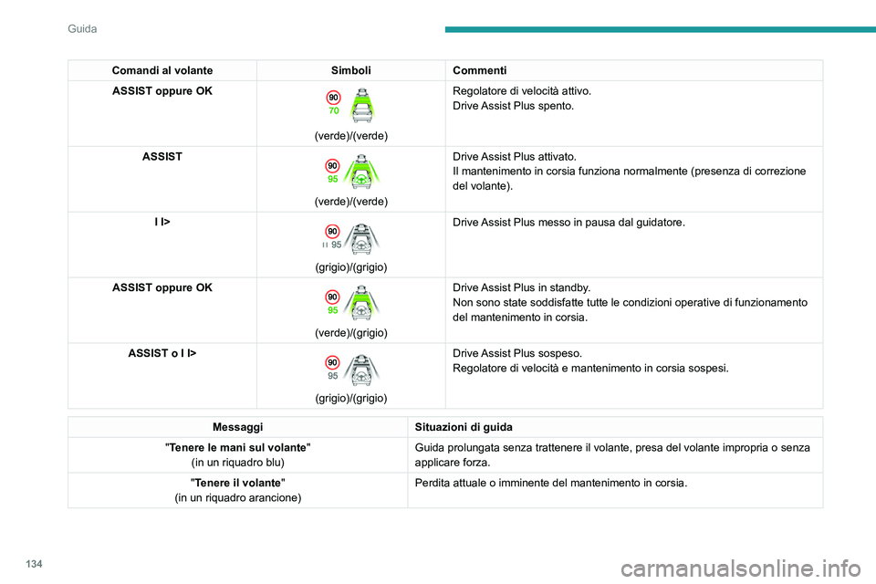 PEUGEOT 308 2023  Manuale duso (in Italian) 134
Guida
Comandi al volante SimboliCommenti
ASSIST oppure OK 
 
(verde)/(verde) Regolatore di velocità attivo.
Drive Assist Plus spento.
ASSIST 
 
(verde)/(verde) Drive Assist Plus attivato.
Il mant
