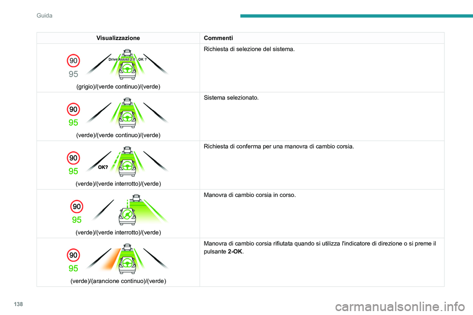 PEUGEOT 308 2023  Manuale duso (in Italian) 138
Guida
VisualizzazioneCommenti 
 
(grigio)/(verde continuo)/(verde) Richiesta di selezione del sistema. 
 
(verde)/(verde continuo)/(verde) Sistema selezionato. 
 
(verde)/(verde interrotto)/(verde
