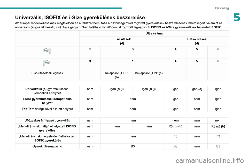 PEUGEOT 308 2023 Kezelési útmutató (in Hungarian) 93
Biztonság
5Univerzális, ISOFIX és i-Size gyerekülések beszerelése
Az európai rendelkezéseknek megfelelően ez a táblázat bemutatja a biztonsági övvel rögzített gyerekülések beszerel PEUGEOT 308 2023 Kezelési útmutató (in Hungarian) 93
Biztonság
5Univerzális, ISOFIX és i-Size gyerekülések beszerelése
Az európai rendelkezéseknek megfelelően ez a táblázat bemutatja a biztonsági övvel rögzített gyerekülések beszerel