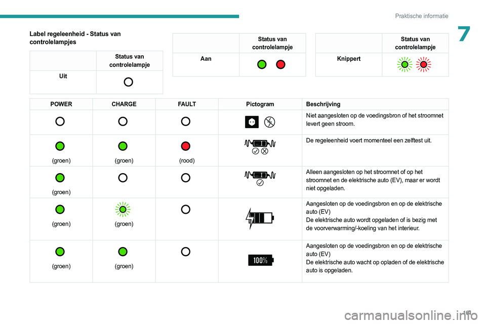 PEUGEOT 308 2023 Instructieboekje (in Dutch) 161
Praktische informatie
7Label regeleenheid - Status van
controlelampjes
Status van
controlelampje
Uit
Status van
controlelampje
Aan
Status van
controlelampje
Knippert
POWER CHARGE PEUGEOT 308 2023 Instructieboekje (in Dutch) 161
Praktische informatie
7Label regeleenheid - Status van
controlelampjes
Status van
controlelampje
Uit
Status van
controlelampje
Aan
Status van
controlelampje
Knippert
POWER CHARGE