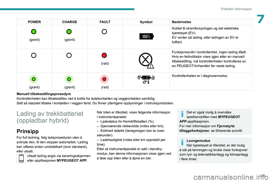 PEUGEOT 308 2023 Instruksjoner for bruk (in Norwegian) 151
Praktisk informasjon
7POWERCHARGE FAULT SymbolBeskrivelse
(grønt)
(grønt)
Koblet til strømforsyningen og det elektriske
kjøretøyet (EV).
EV venter på lading, eller ladingen a PEUGEOT 308 2023 Instruksjoner for bruk (in Norwegian) 151
Praktisk informasjon
7POWERCHARGE FAULT SymbolBeskrivelse
(grønt)
(grønt)
Koblet til strømforsyningen og det elektriske
kjøretøyet (EV).
EV venter på lading, eller ladingen a