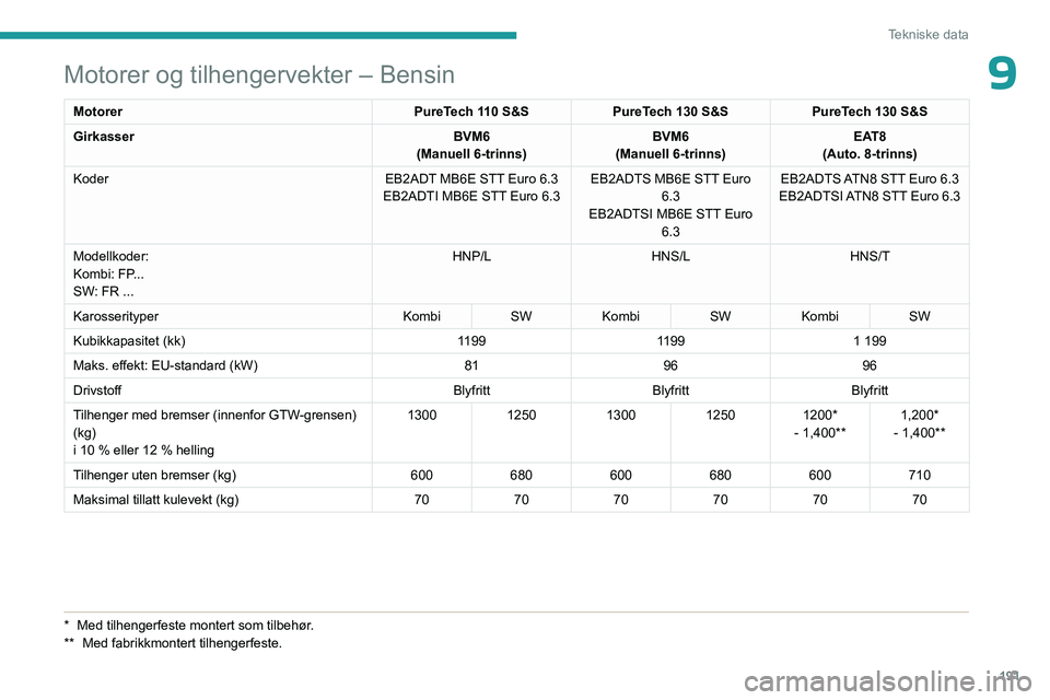 PEUGEOT 308 2023 Instruksjoner for bruk (in Norwegian) 191
Tekniske data
9Motorer og tilhengervekter – Bensin
MotorerPureTech 110 S&SPureTech 130 S&S PureTech 130 S&S
Girkasser BVM6
(Manuell 6-trinns) BVM6
(Manuell 6-trinns) EAT8
(Auto. 8-trinns)
Koder PEUGEOT 308 2023 Instruksjoner for bruk (in Norwegian) 191
Tekniske data
9Motorer og tilhengervekter – Bensin
MotorerPureTech 110 S&SPureTech 130 S&S PureTech 130 S&S
Girkasser BVM6
(Manuell 6-trinns) BVM6
(Manuell 6-trinns) EAT8
(Auto. 8-trinns)
Koder