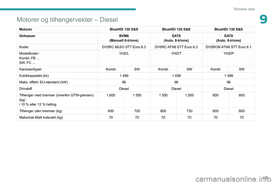 PEUGEOT 308 2023 Instruksjoner for bruk (in Norwegian) 193
Tekniske data
9Motorer og tilhengervekter – Diesel
MotorerBlueHDi 130 S&SBlueHDi 130 S&SBlueHDi 130 S&S
Girkasser BVM6
(Manuell 6-trinns) EAT8
(Auto. 8-trinns) EAT8
(Auto. 8-trinns)
Koder DV5RC PEUGEOT 308 2023 Instruksjoner for bruk (in Norwegian) 193
Tekniske data
9Motorer og tilhengervekter – Diesel
MotorerBlueHDi 130 S&SBlueHDi 130 S&SBlueHDi 130 S&S
Girkasser BVM6
(Manuell 6-trinns) EAT8
(Auto. 8-trinns) EAT8
(Auto. 8-trinns)
Koder DV5RC