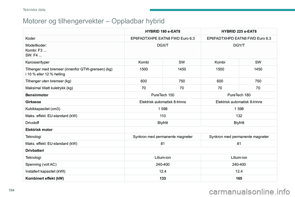 PEUGEOT 308 2023 Instruksjoner for bruk (in Norwegian) 194
Tekniske data
Motorer og tilhengervekter – Oppladbar hybrid
HYBRID 180 e-EAT8HYBRID 225 e-EAT8
Koder EP6FADTXHPE EATN8 FWD Euro 6.3 EP6FADTXHPD EATN8 FWD Euro
6.3
Modellkoder:
Kombi: F3 ...
SW PEUGEOT 308 2023 Instruksjoner for bruk (in Norwegian) 194
Tekniske data
Motorer og tilhengervekter – Oppladbar hybrid
HYBRID 180 e-EAT8HYBRID 225 e-EAT8
Koder EP6FADTXHPE EATN8 FWD Euro 6.3 EP6FADTXHPD EATN8 FWD Euro
6.3
Modellkoder:
Kombi: F3 ...
SW