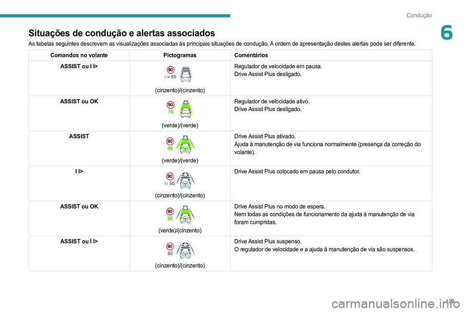 PEUGEOT 308 2023 Manual de utilização (in Portuguese) 129
Condução
6Situações de condução e alertas associados
As tabelas seguintes descrevem as visualizações associadas às p\
rincipais situações de condução. A ordem de apresentação destes PEUGEOT 308 2023 Manual de utilização (in Portuguese) 129
Condução
6Situações de condução e alertas associados
As tabelas seguintes descrevem as visualizações associadas às p\
rincipais situações de condução. A ordem de apresentação destes