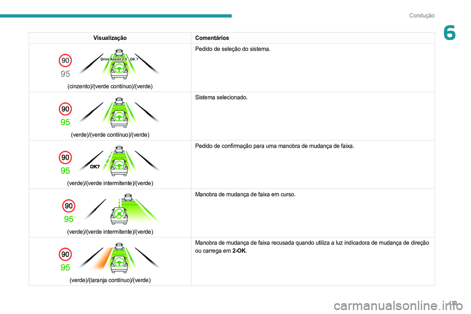 PEUGEOT 308 2023 Manual de utilização (in Portuguese) 133
Condução
6VisualizaçãoComentários
(cinzento)/(verde contínuo)/(verde) Pedido de seleção do sistema.
(verde)/(verde contínuo)/(verde)Sistema selecionado.
(verde)/(verde intermiten PEUGEOT 308 2023 Manual de utilização (in Portuguese) 133
Condução
6VisualizaçãoComentários
(cinzento)/(verde contínuo)/(verde) Pedido de seleção do sistema.
(verde)/(verde contínuo)/(verde)Sistema selecionado.
(verde)/(verde intermiten