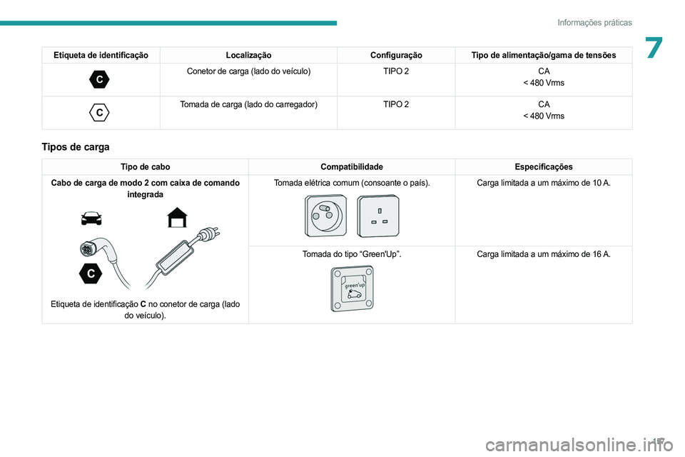 PEUGEOT 308 2023 Manual de utilização (in Portuguese) 157
Informações práticas
7Etiqueta de identificaçãoLocalizaçãoConfiguraçãoTipo de alimentação/gama de tensões
C
Conetor de carga (lado do veículo) TIPO 2CA
< 480 Vrms
C
Tomada de car PEUGEOT 308 2023 Manual de utilização (in Portuguese) 157
Informações práticas
7Etiqueta de identificaçãoLocalizaçãoConfiguraçãoTipo de alimentação/gama de tensões
C
Conetor de carga (lado do veículo) TIPO 2CA
< 480 Vrms
C
Tomada de car